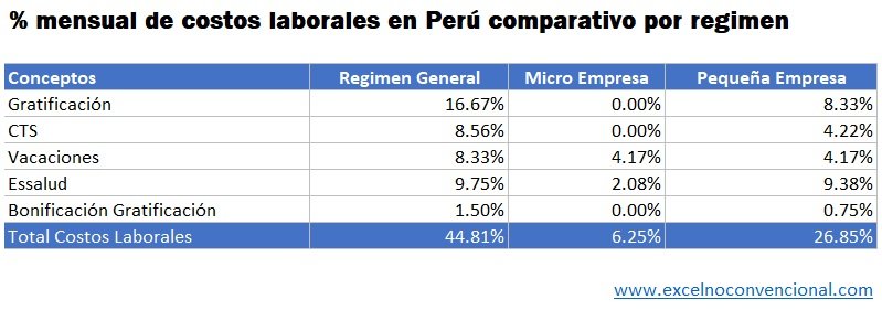 costos laborales peru